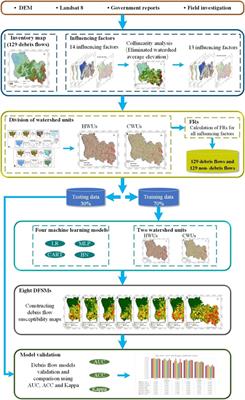 Application of different watershed units to debris flow susceptibility mapping: A case study of Northeast China